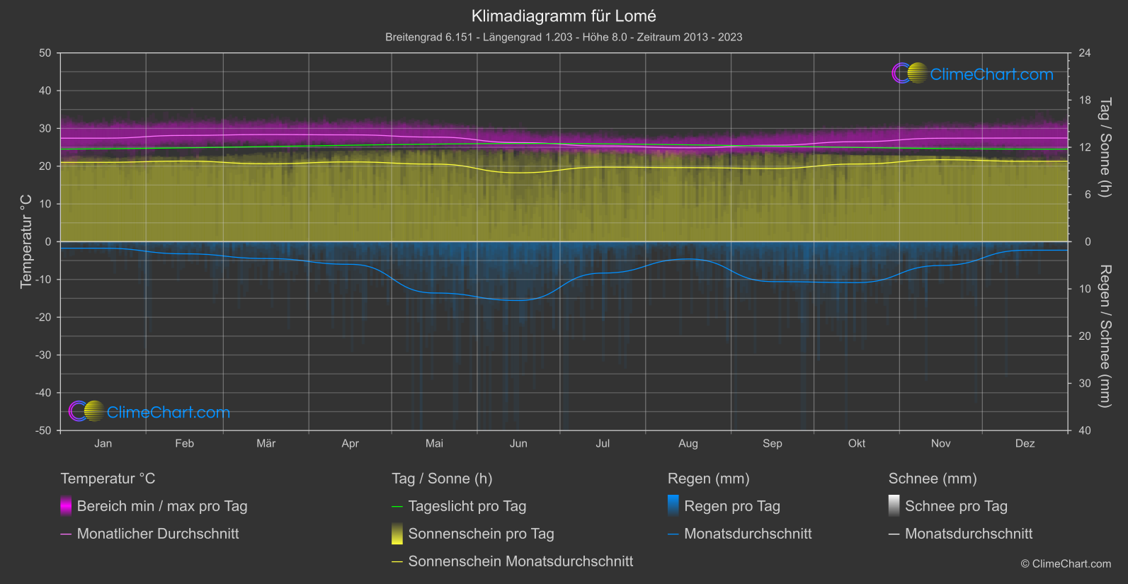 Klimadiagramm: Lomé (Togo)