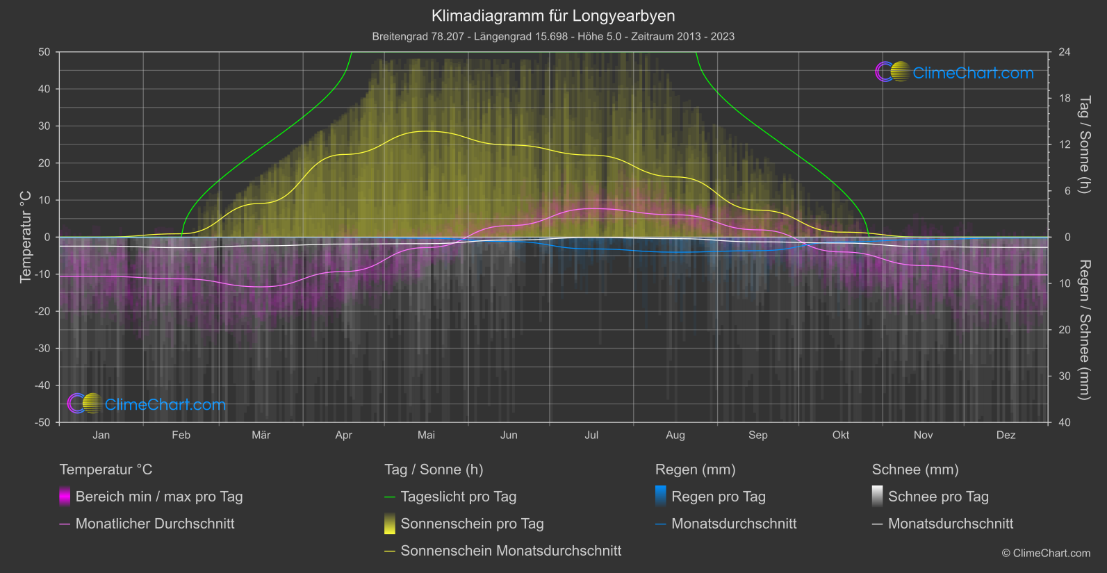 Klimadiagramm: Longyearbyen (Norwegen)