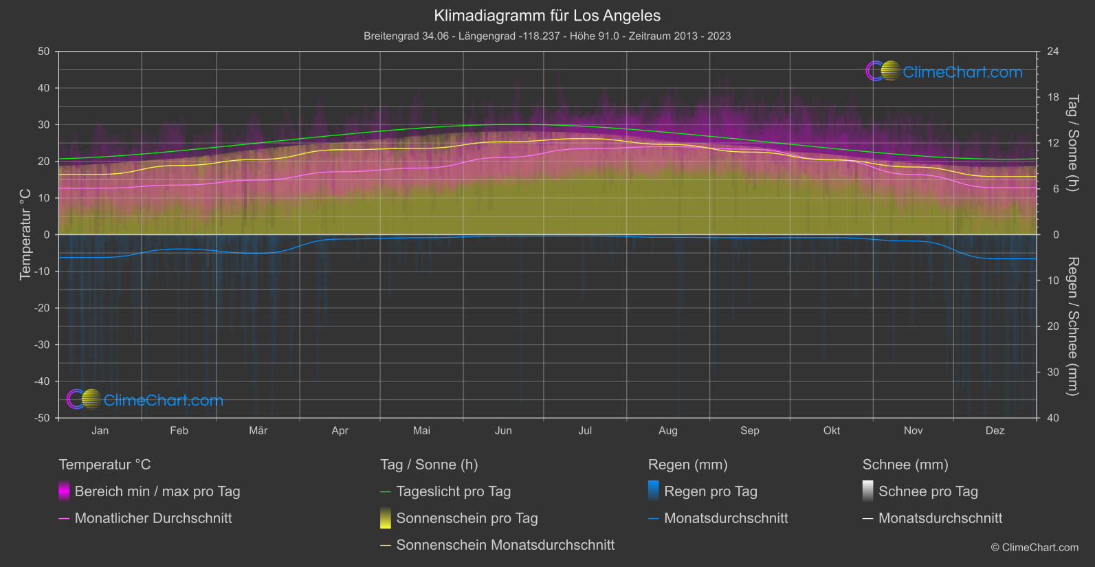 Klimadiagramm: Los Angeles (USA)