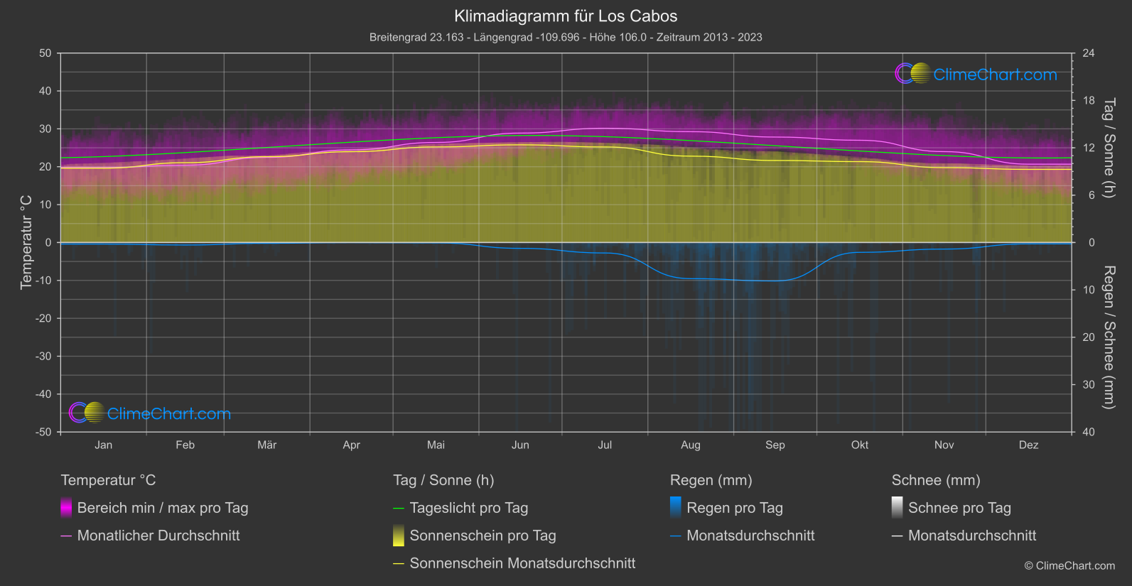 Klimadiagramm: Los Cabos (Mexiko)