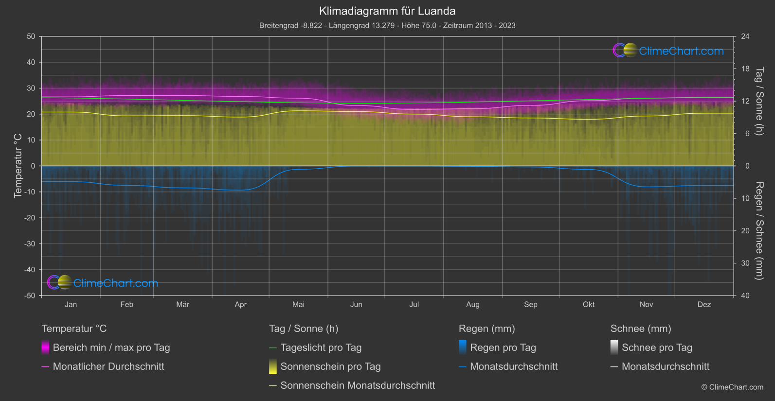 Klimadiagramm: Luanda (Angola)