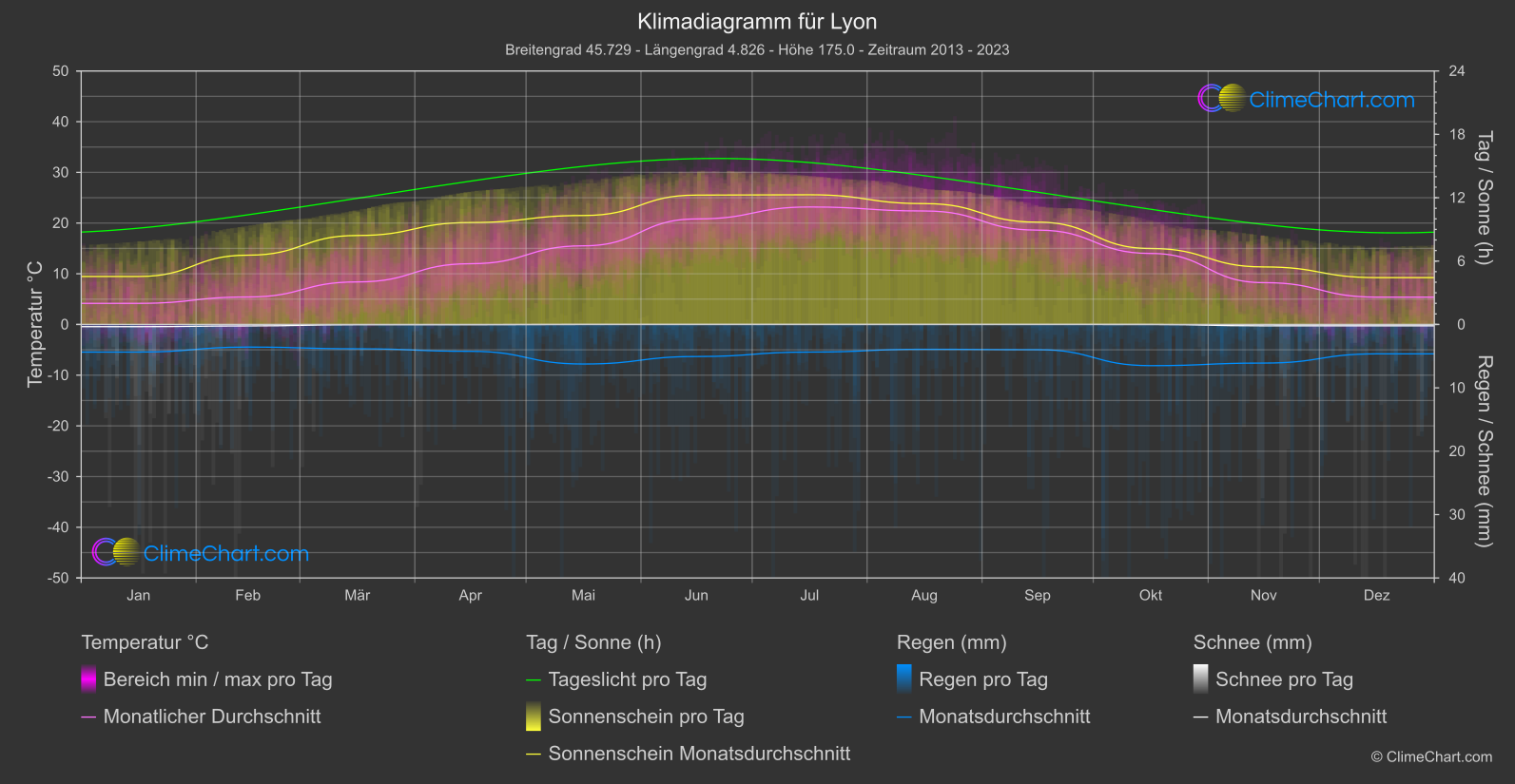 Klimadiagramm: Lyon (Frankreich)