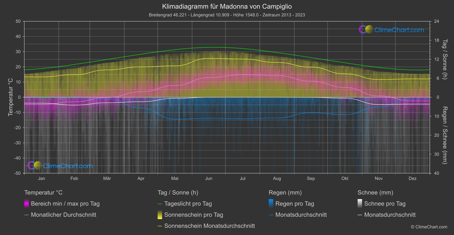 Klimadiagramm: Madonna von Campiglio (Italien)