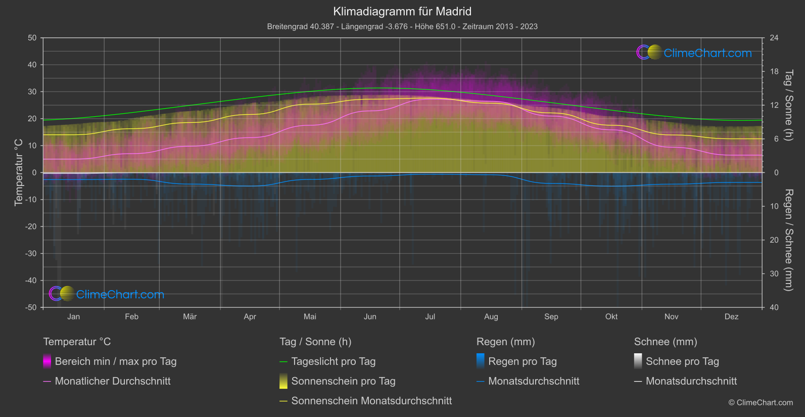 Klimadiagramm: Madrid (Spanien)