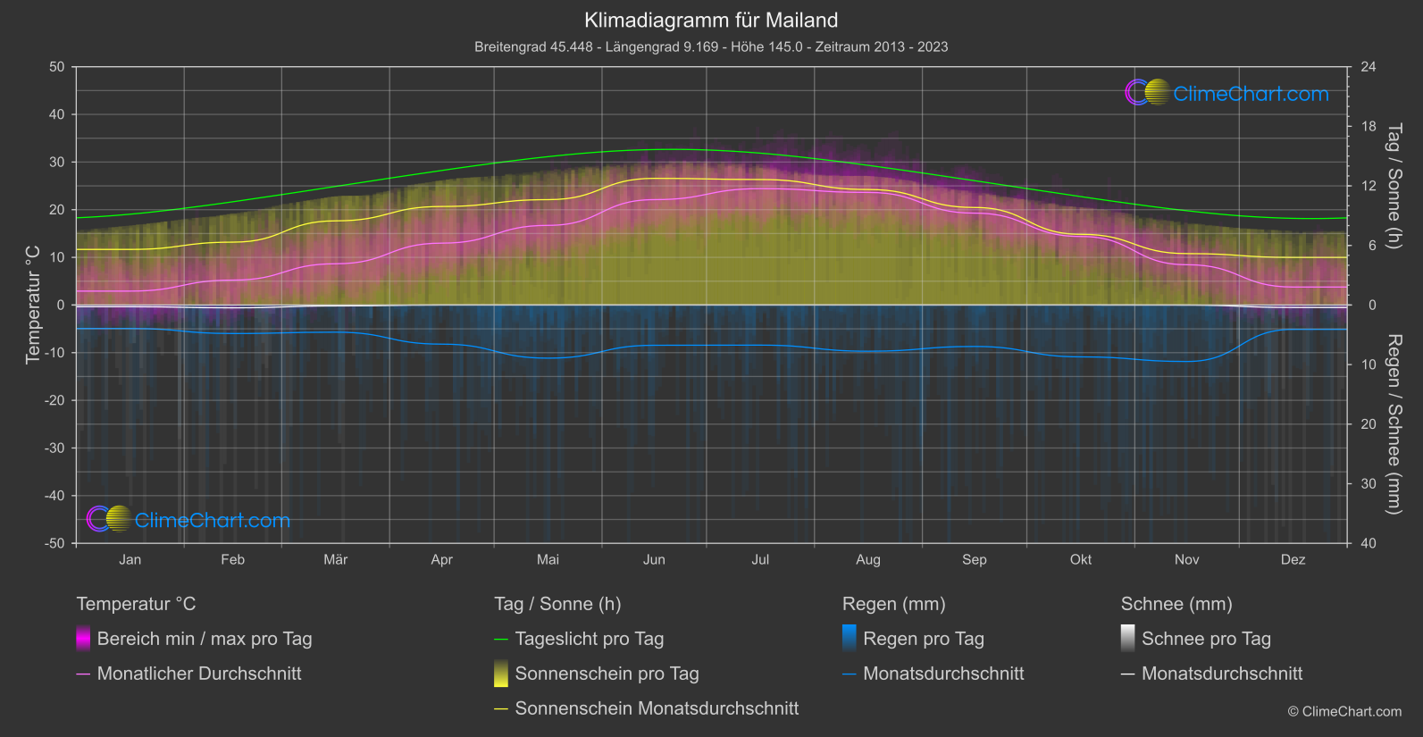 Klimadiagramm: Mailand (Italien)