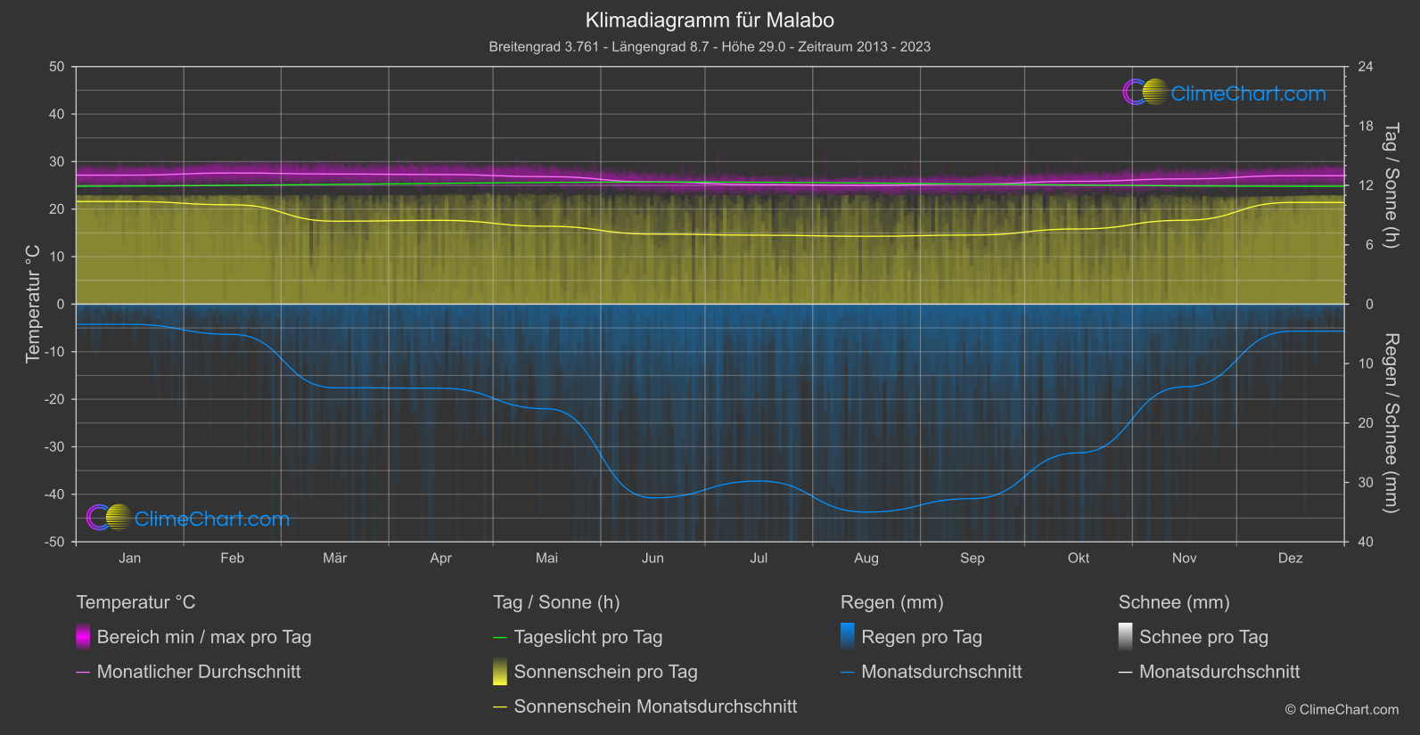 Klimadiagramm: Malabo (Äquatorialguinea)