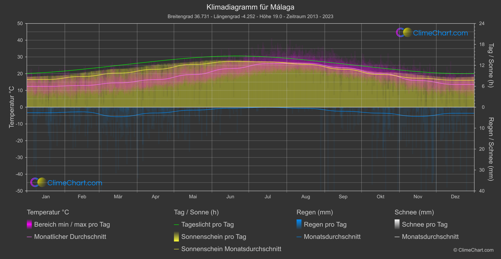 Klimadiagramm: Málaga (Spanien)