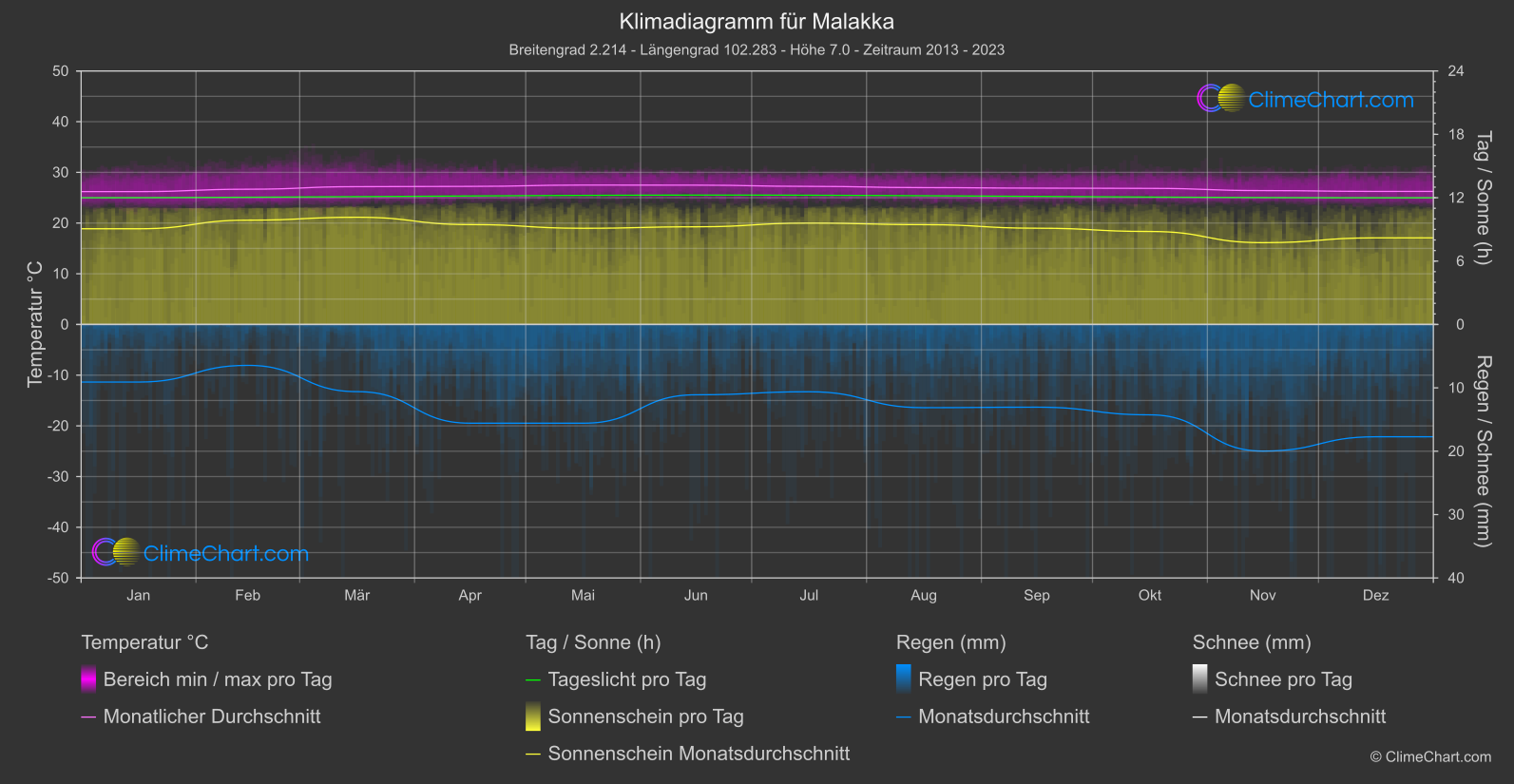 Klimadiagramm: Malakka (Malaysia)