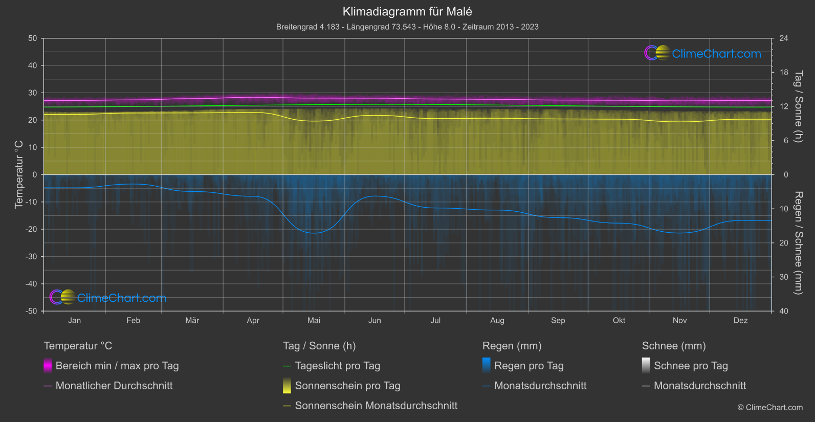 Klimadiagramm: Malé (Malediven)