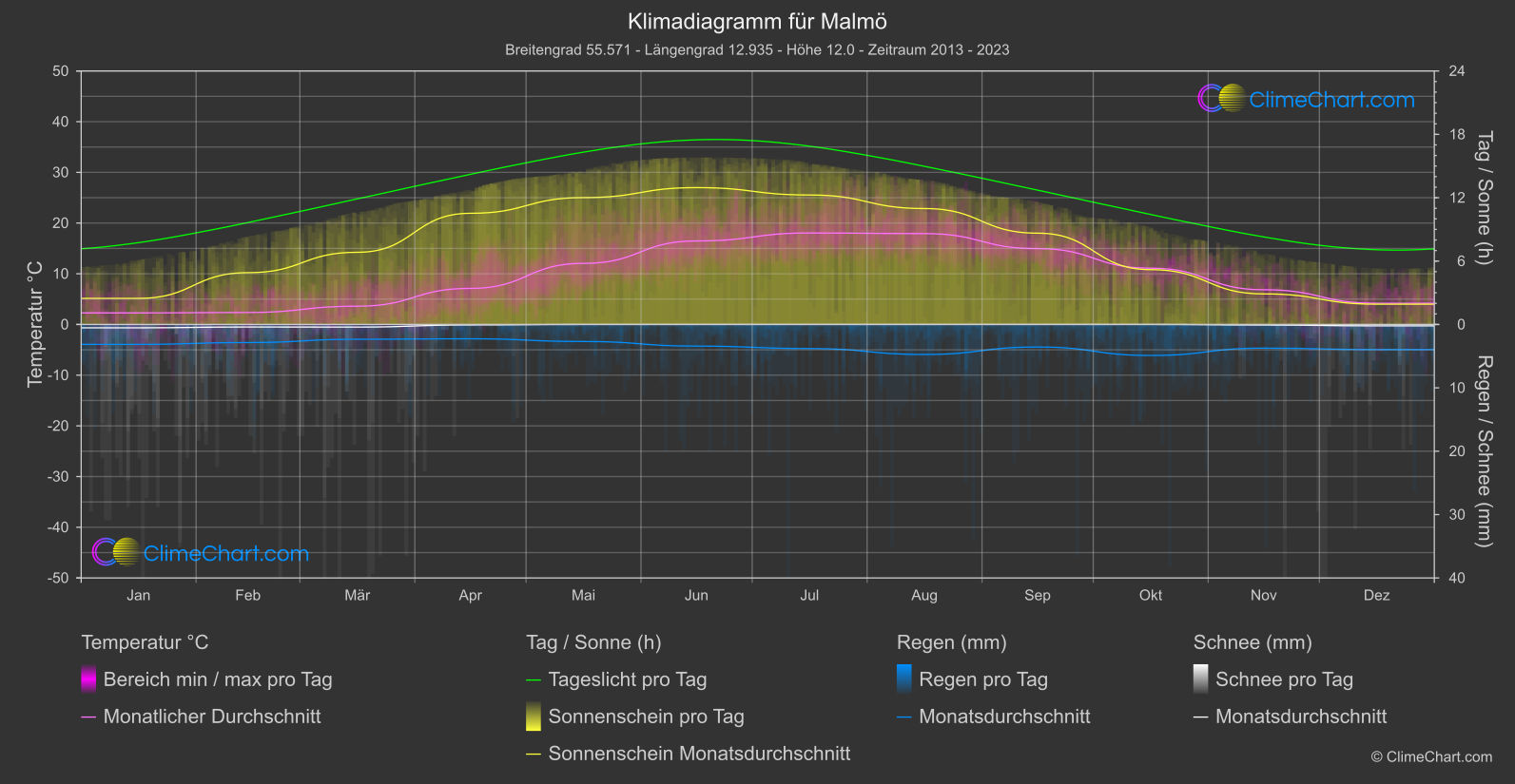 Klimadiagramm: Malmö (Schweden)