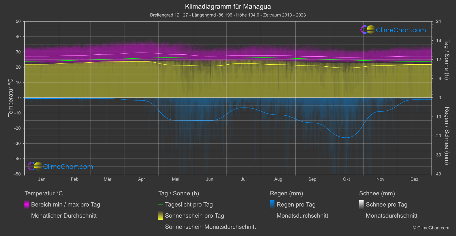 Klimadiagramm: Managua (Nicaragua)