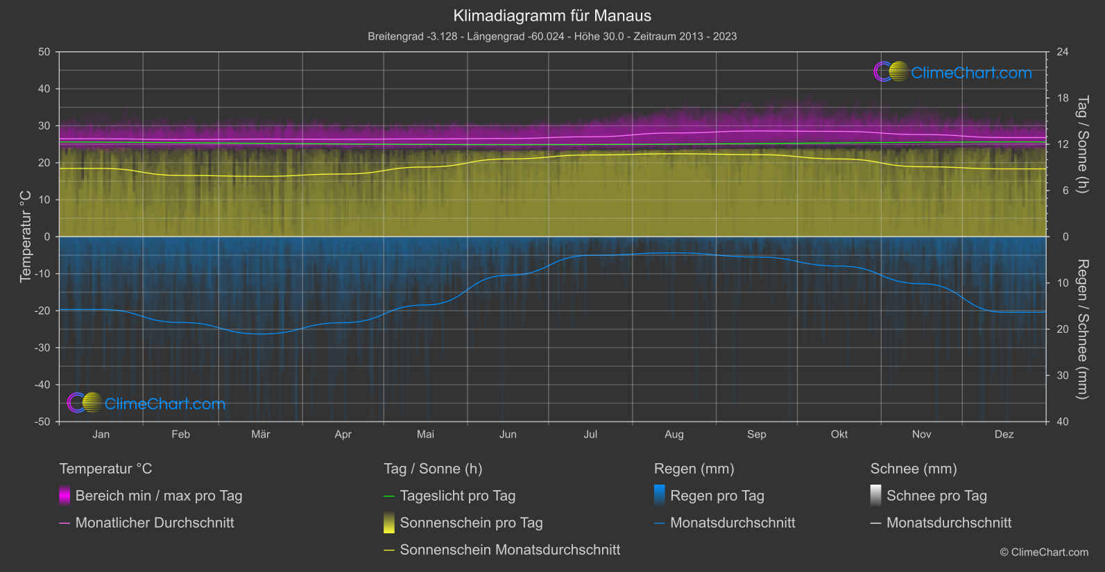 Klimadiagramm: Manaus (Brasilien)