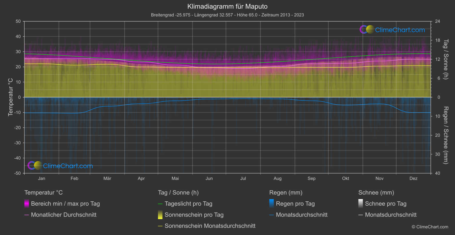 Klimadiagramm: Maputo (Mosambik)