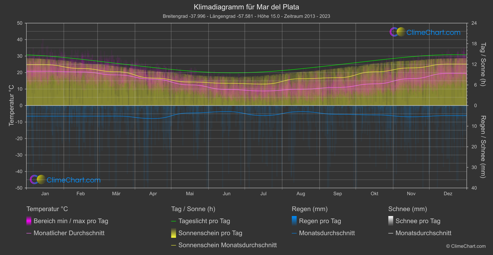 Klimadiagramm: Mar del Plata (Argentinien)