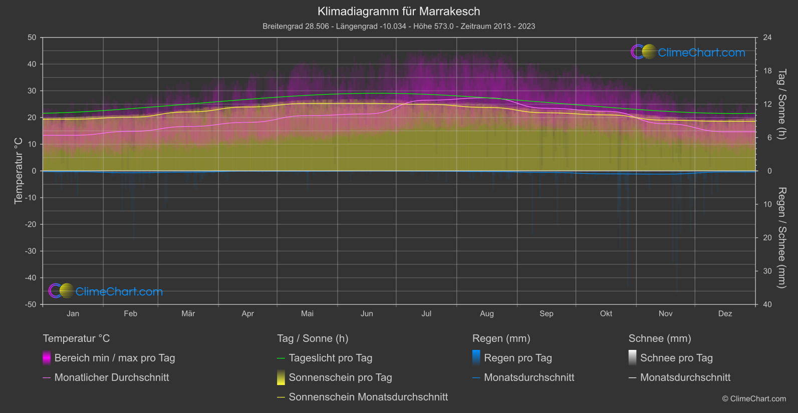 Klimadiagramm: Marrakesch (Marokko)