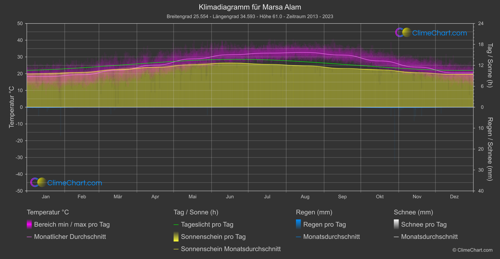 Klimadiagramm: Marsa Alam (Ägypten)