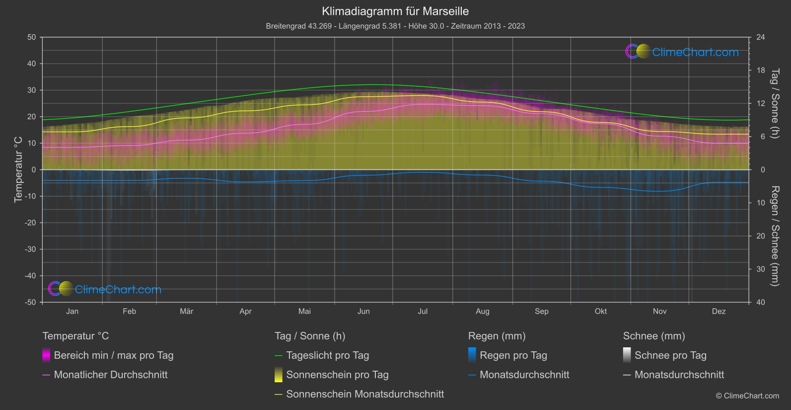 Klimadiagramm: Marseille (Frankreich)