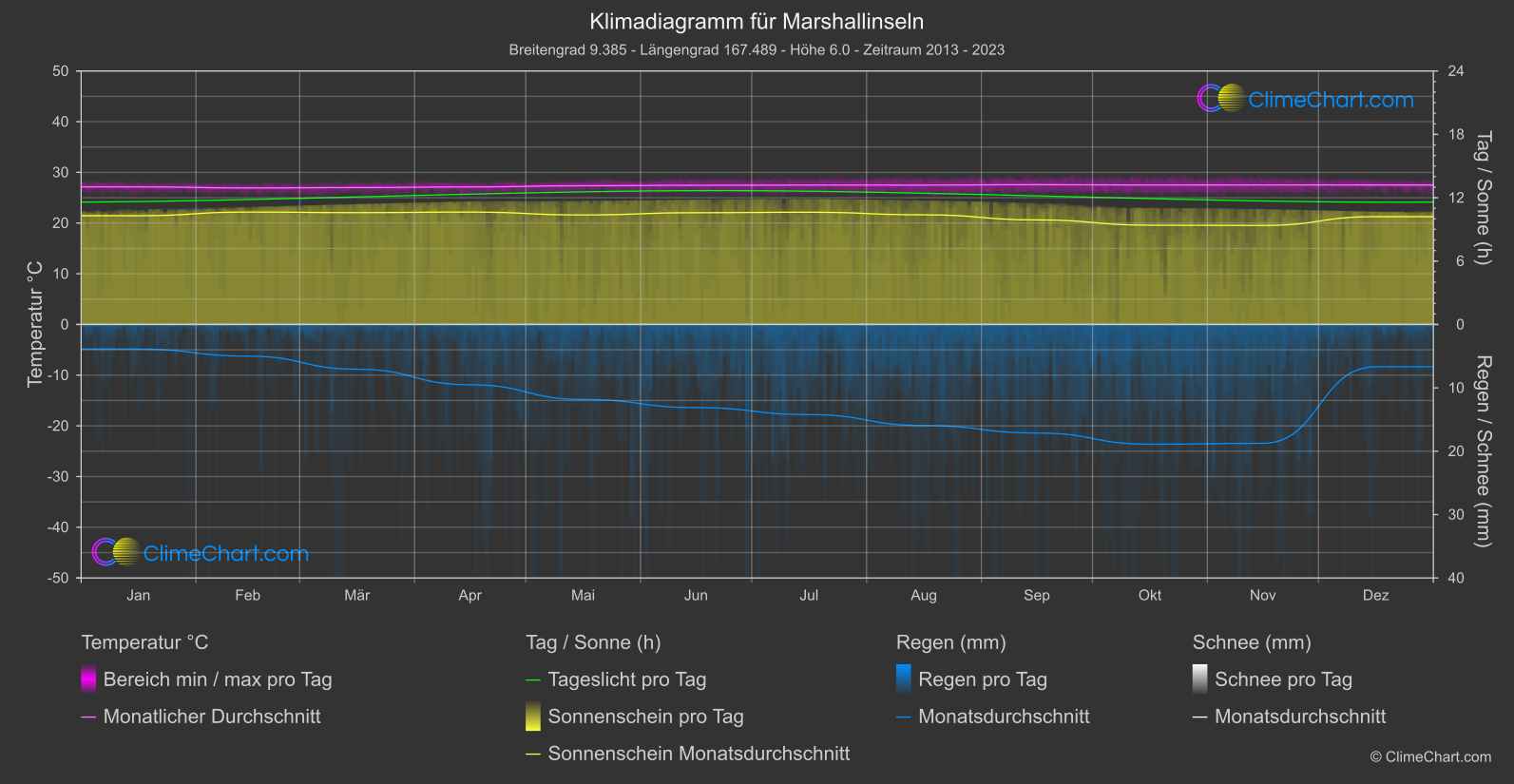 Klimadiagramm: Marshallinseln (USA)