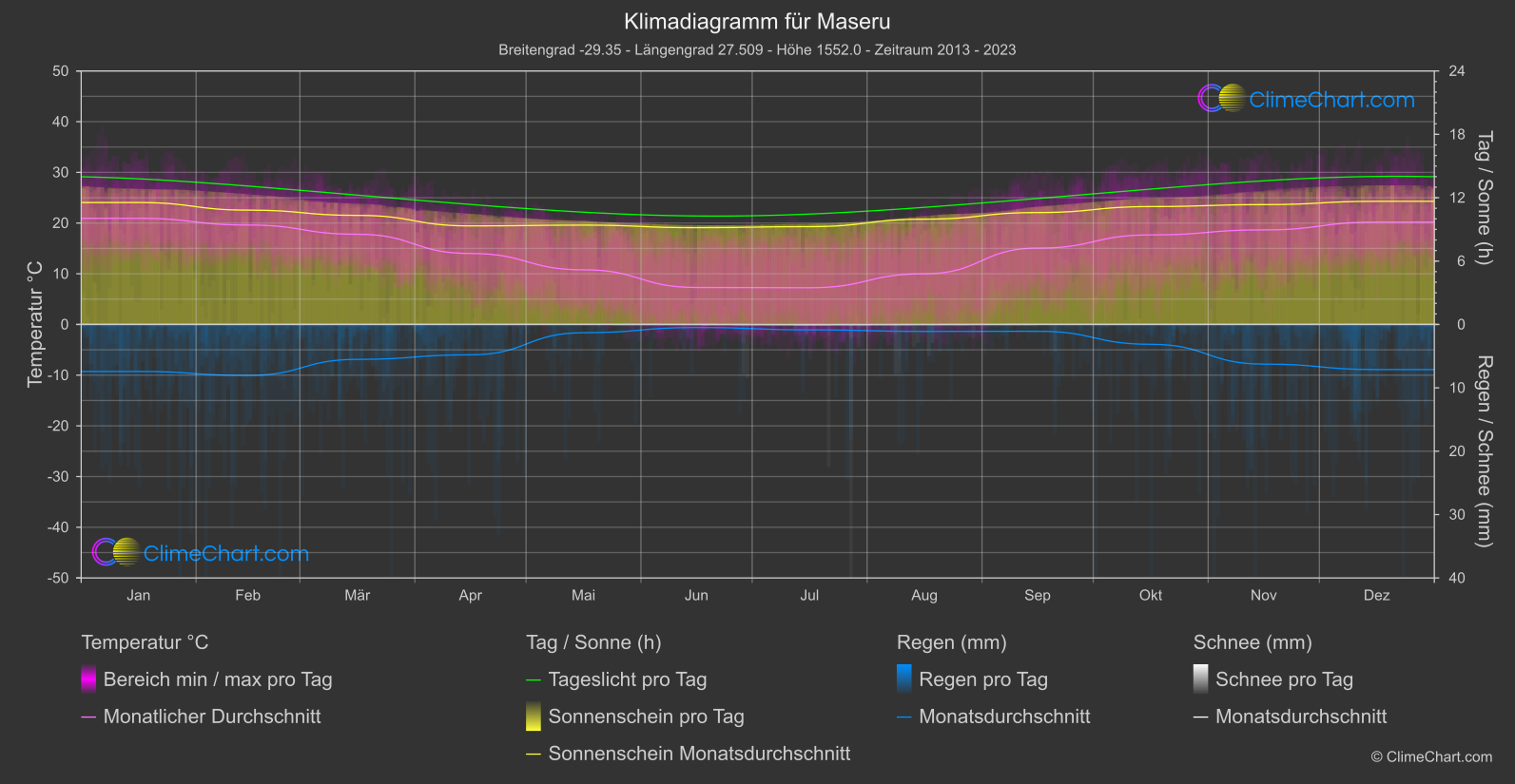 Klimadiagramm: Maseru (Lesotho)