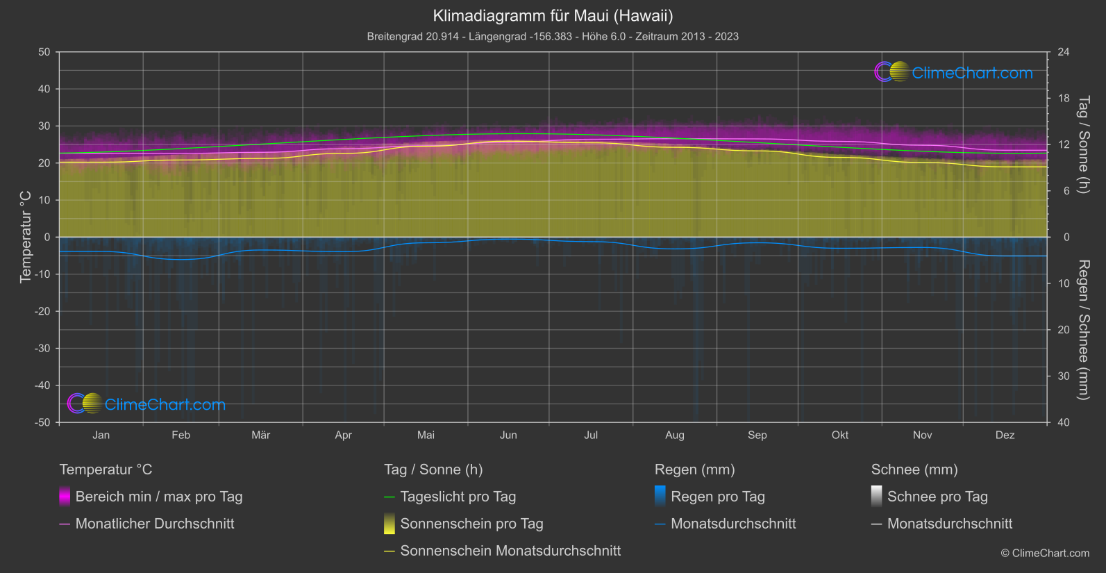 Klimadiagramm: Maui (Hawaii) (USA)