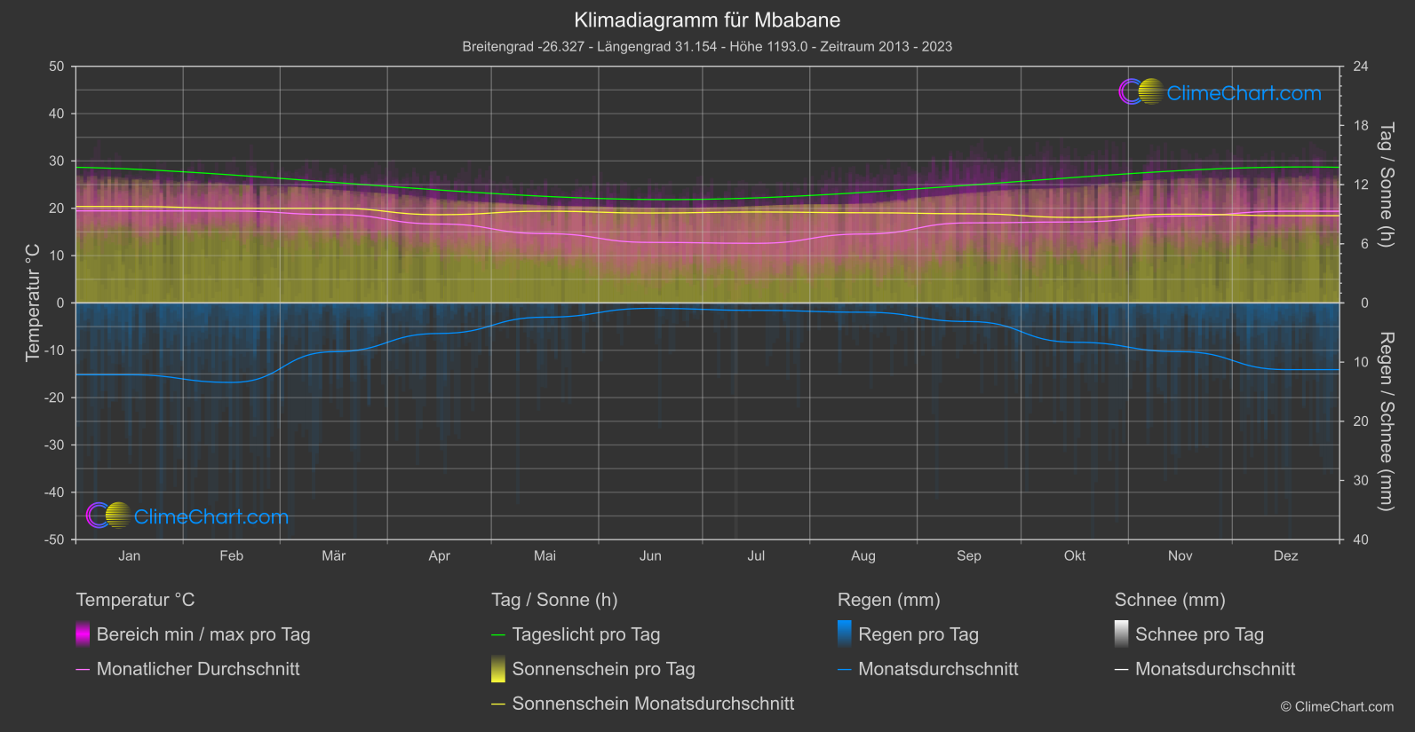 Klimadiagramm: Mbabane (Eswatini)