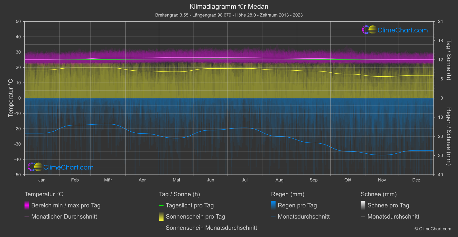 Klimadiagramm: Medan (Indonesien)