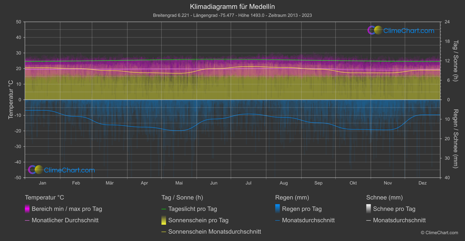 Klimadiagramm: Medellín (Kolumbien)