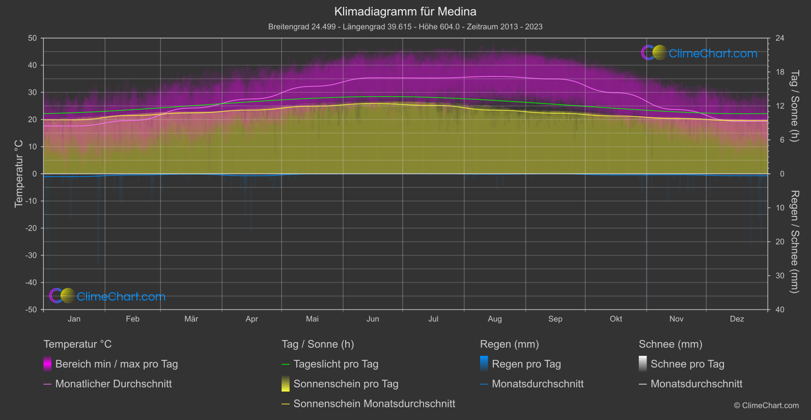 Klimadiagramm: Medina (Saudi-Arabien)