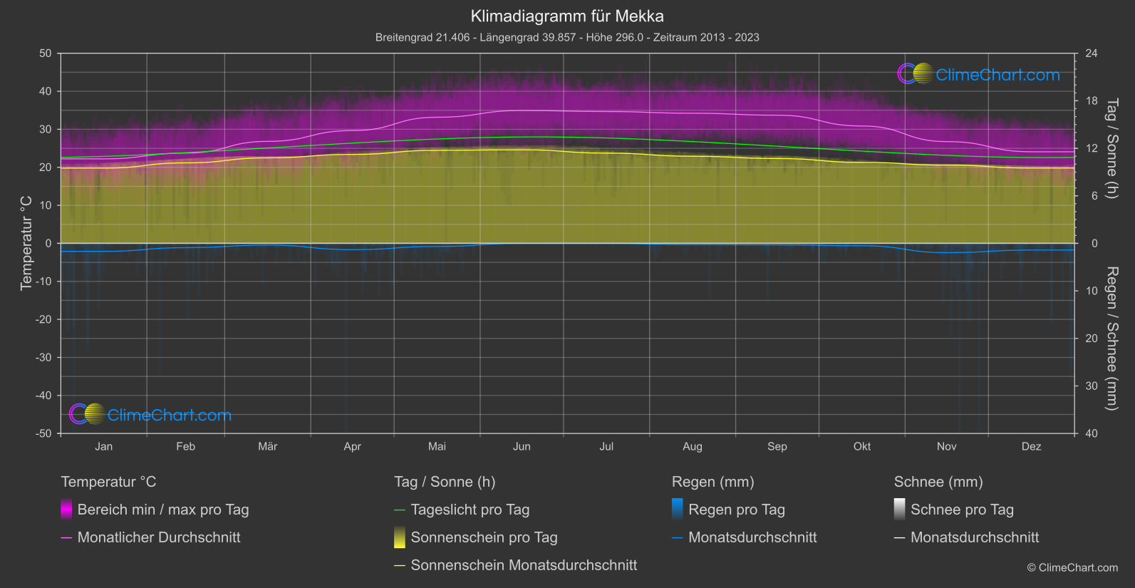 Klimadiagramm: Mekka (Saudi-Arabien)