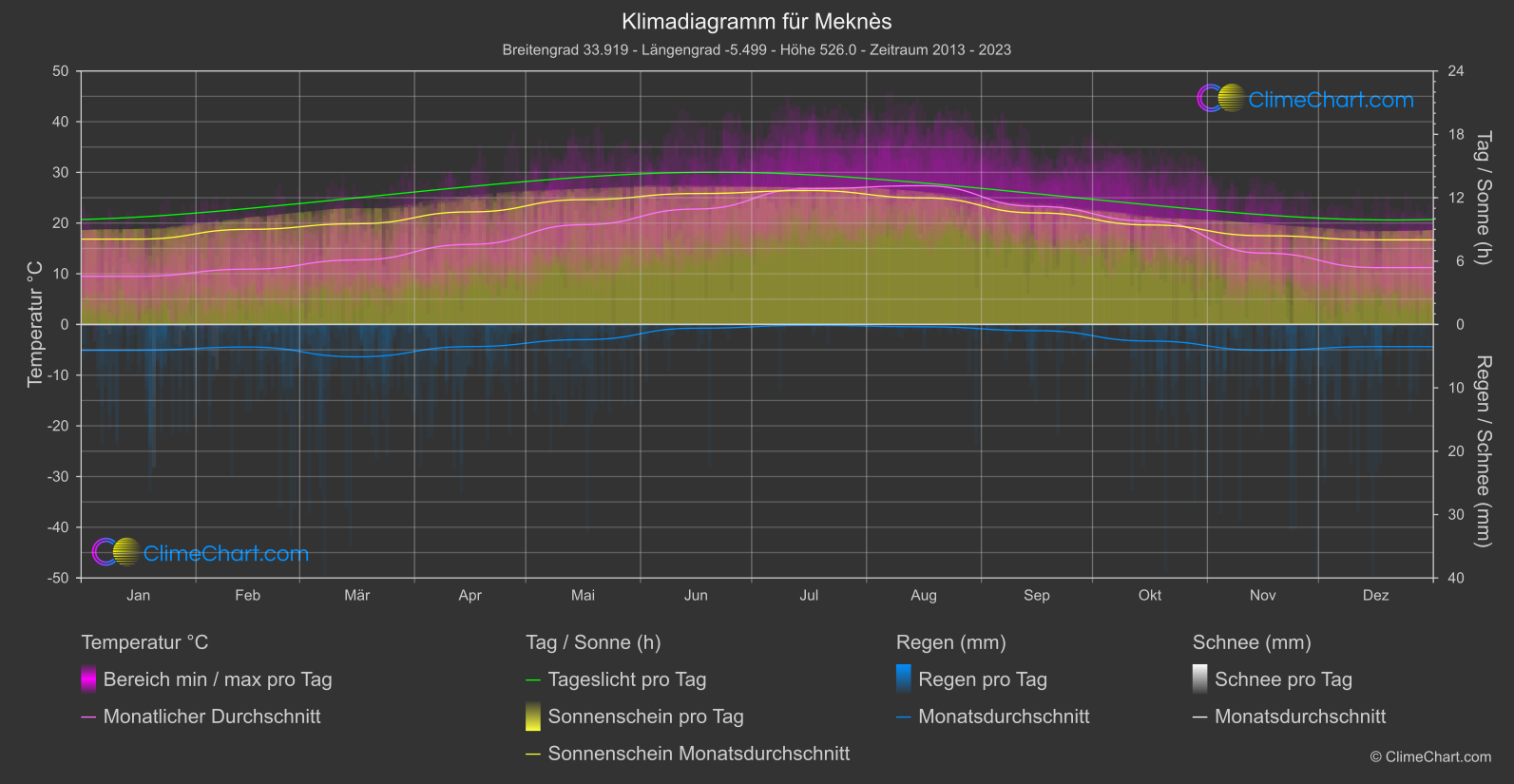 Klimadiagramm: Meknès (Marokko)