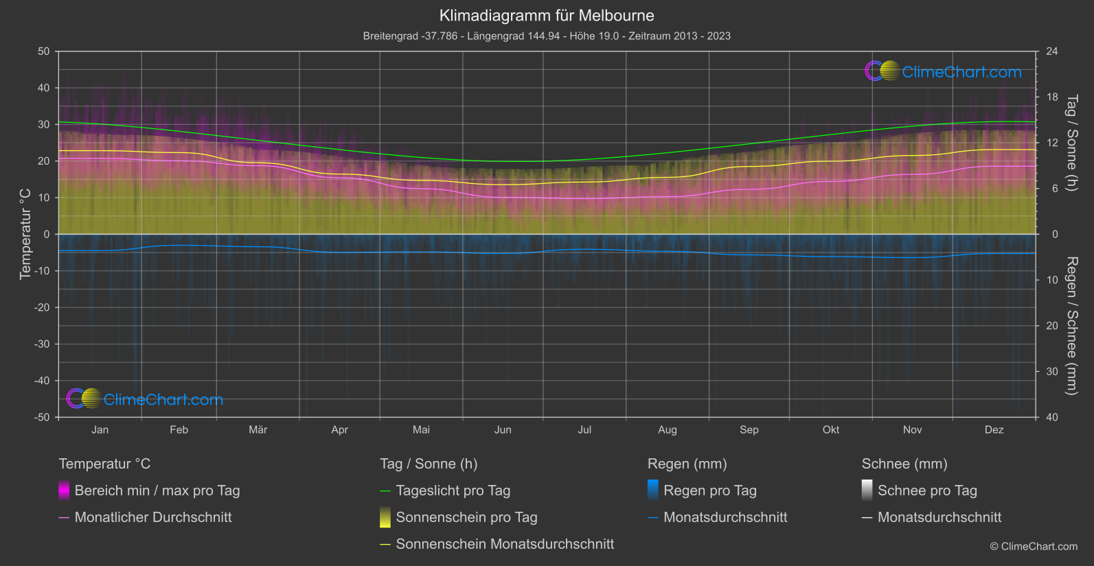 Klimadiagramm: Melbourne (Australien)