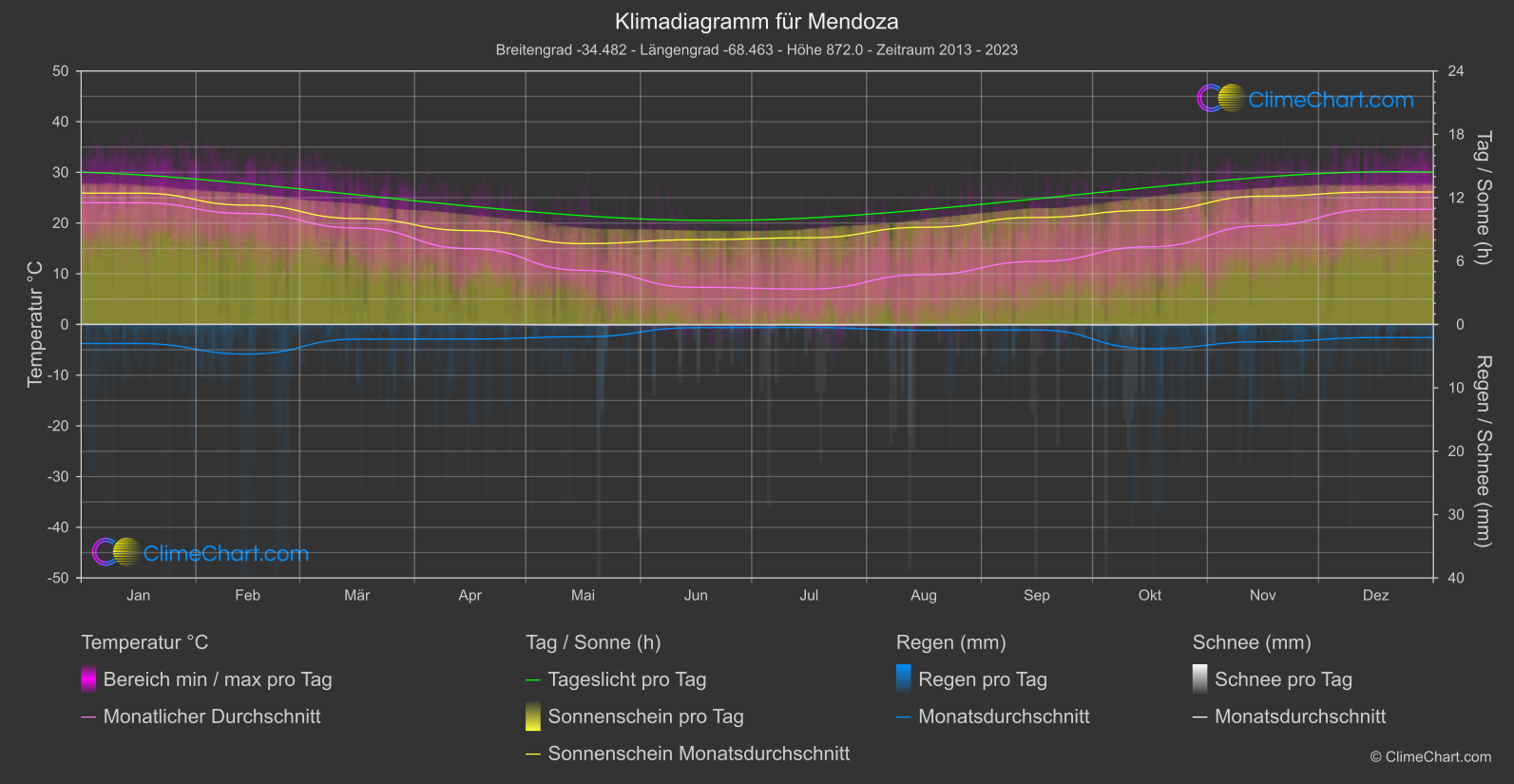 Klimadiagramm: Mendoza (Argentinien)