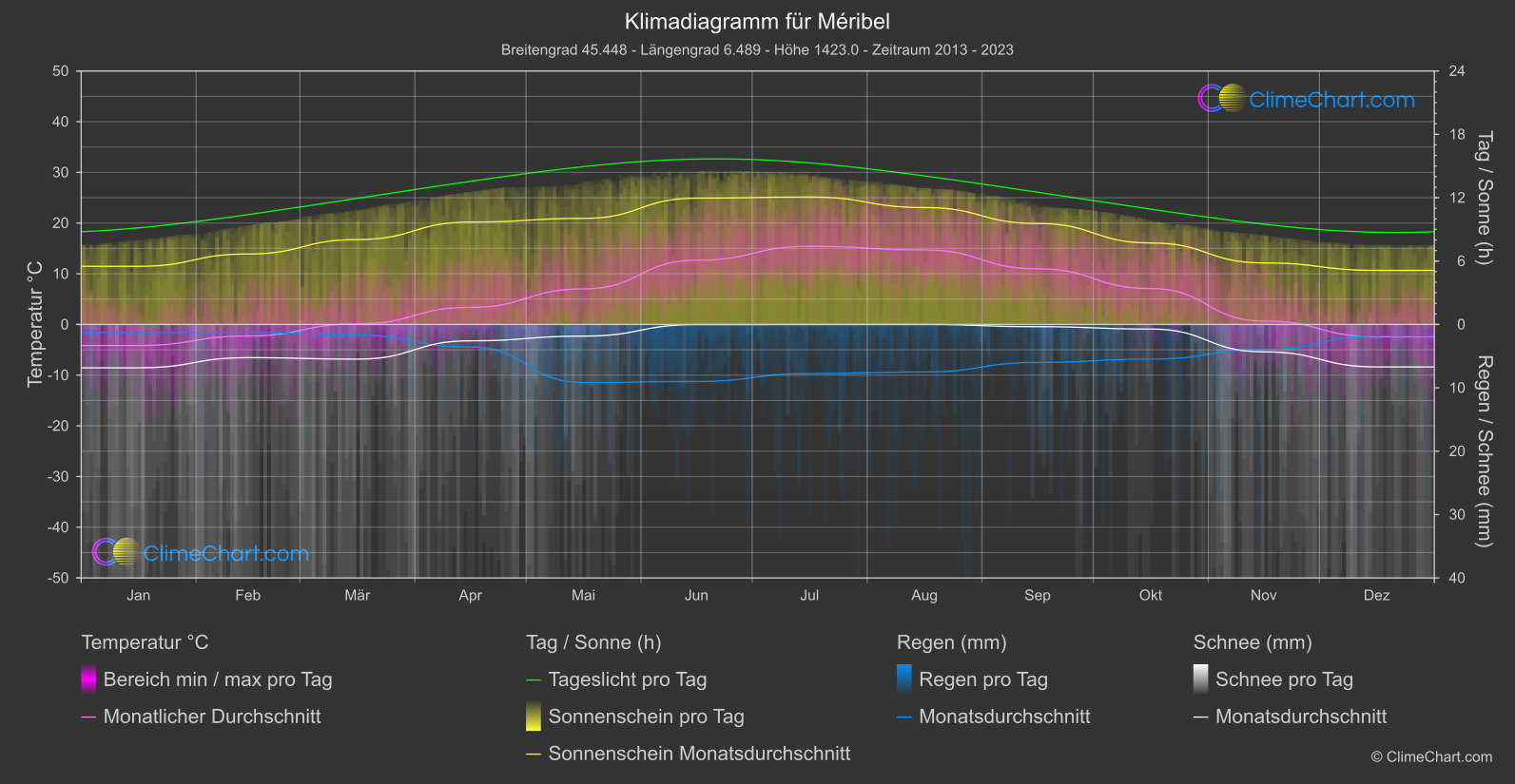 Klimadiagramm: Méribel (Frankreich)