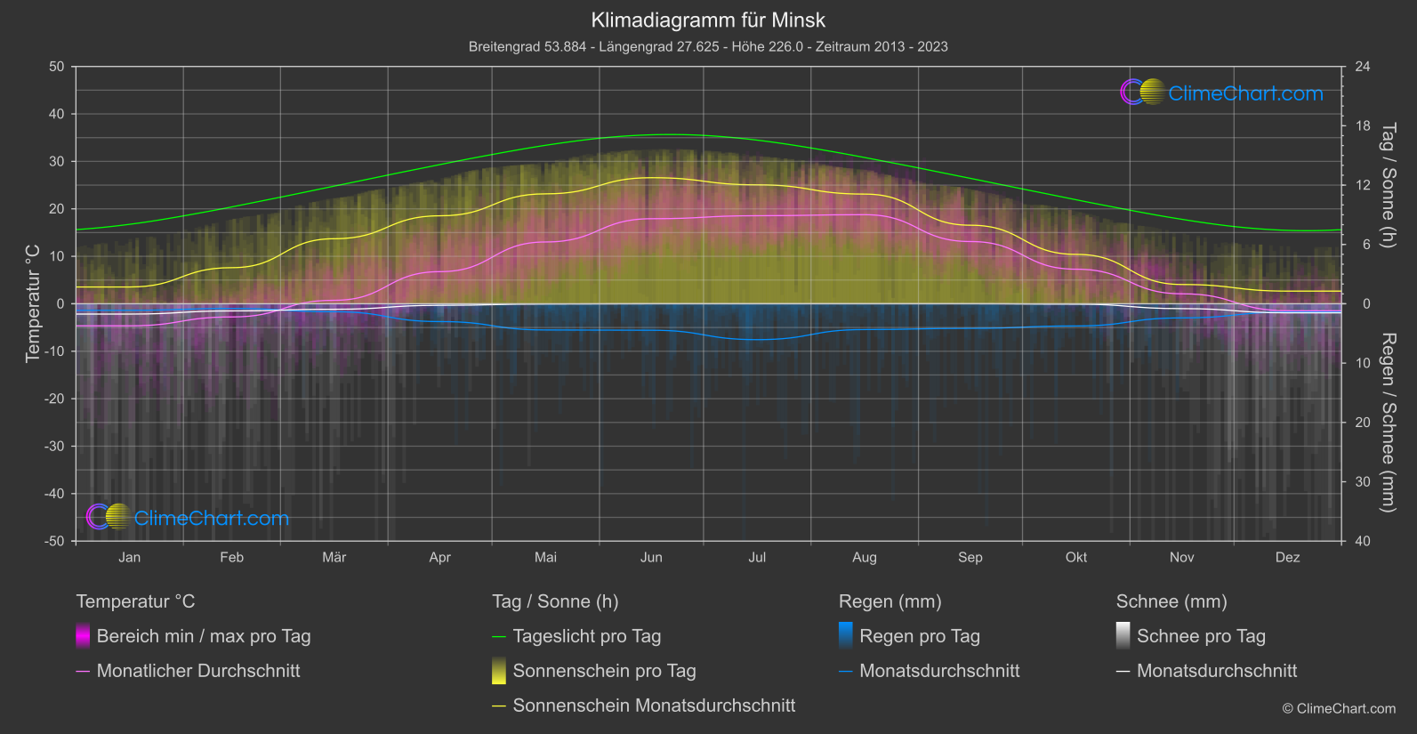 Klimadiagramm: Minsk (Weißrussland)