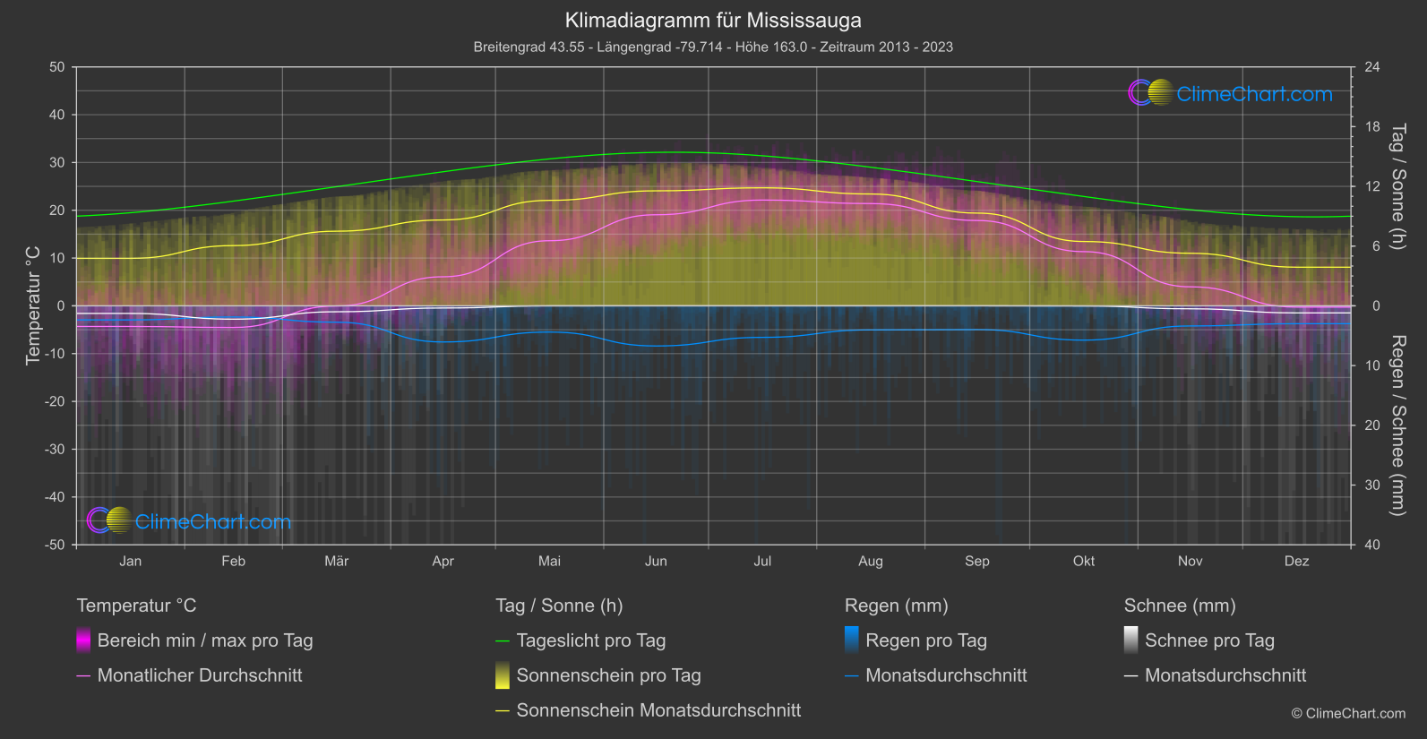 Klimadiagramm: Mississauga (Kanada)