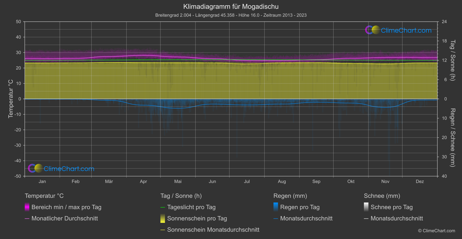 Klimadiagramm: Mogadischu (Somalia)