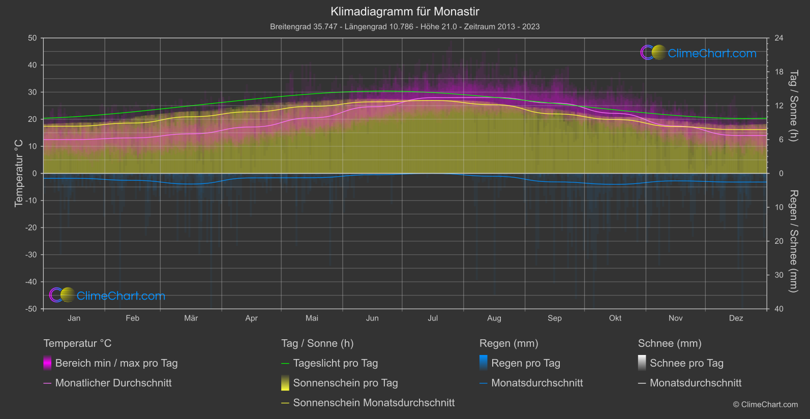 Klimadiagramm: Monastir (Tunesien)