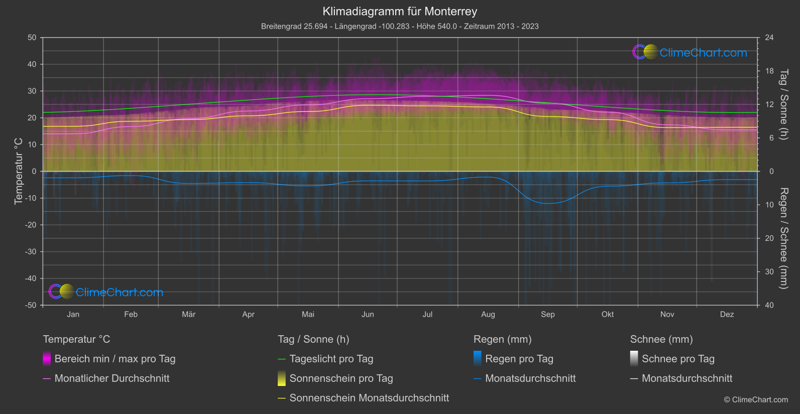 Klimadiagramm: Monterrey (Mexiko)