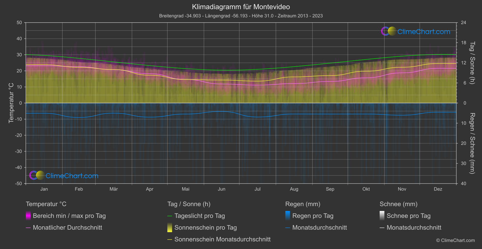 Klimadiagramm: Montevideo (Uruguay)