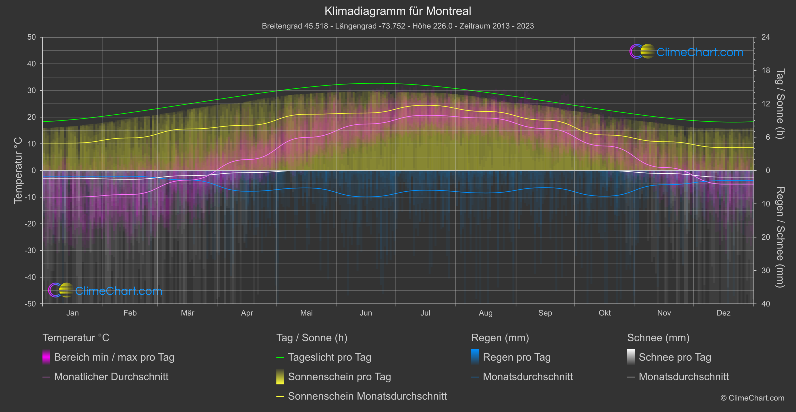 Klimadiagramm: Montreal (Kanada)