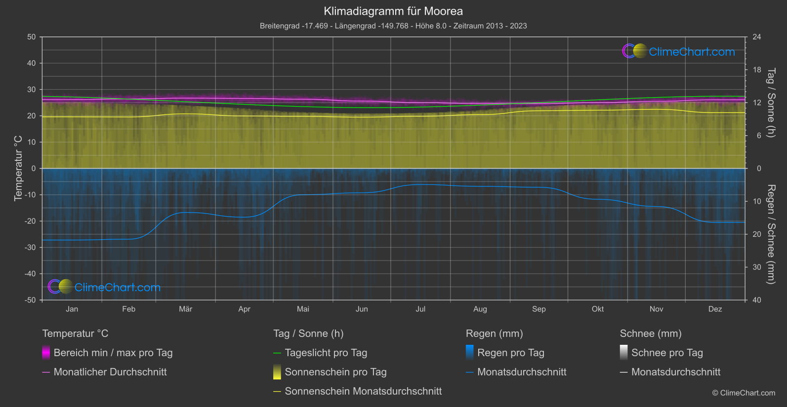 Klimadiagramm: Moorea (Französisch Polynesien)