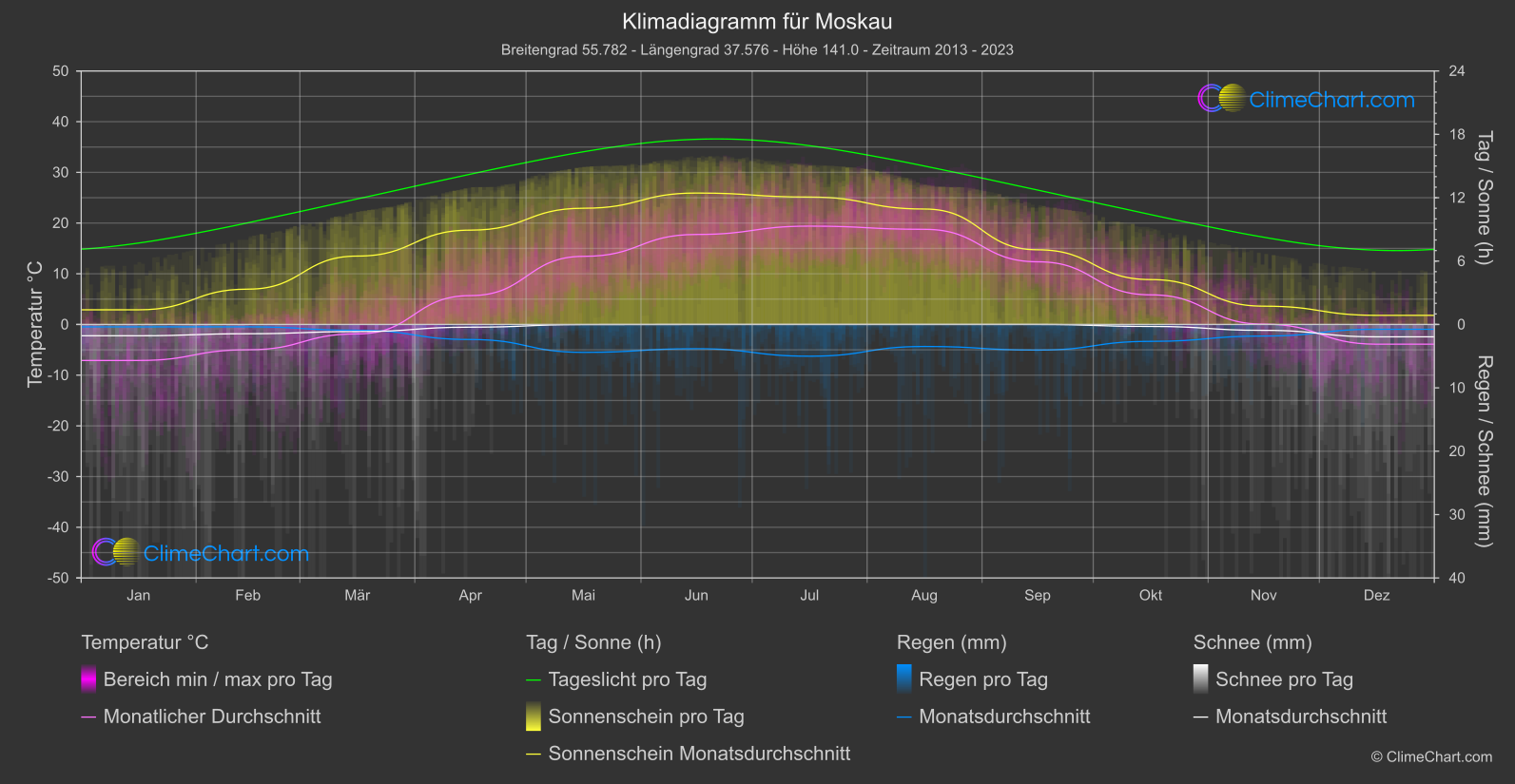 Klimadiagramm: Moskau (Russische Föderation)