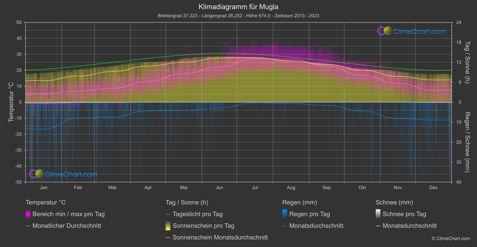 Klimadiagramm: Mugla (Türkei)