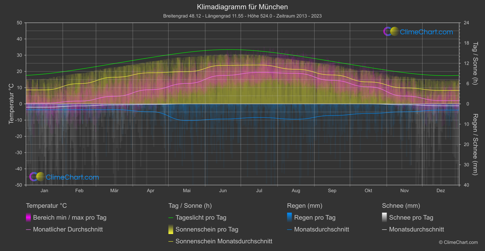 Klimadiagramm: München (Deutschland)