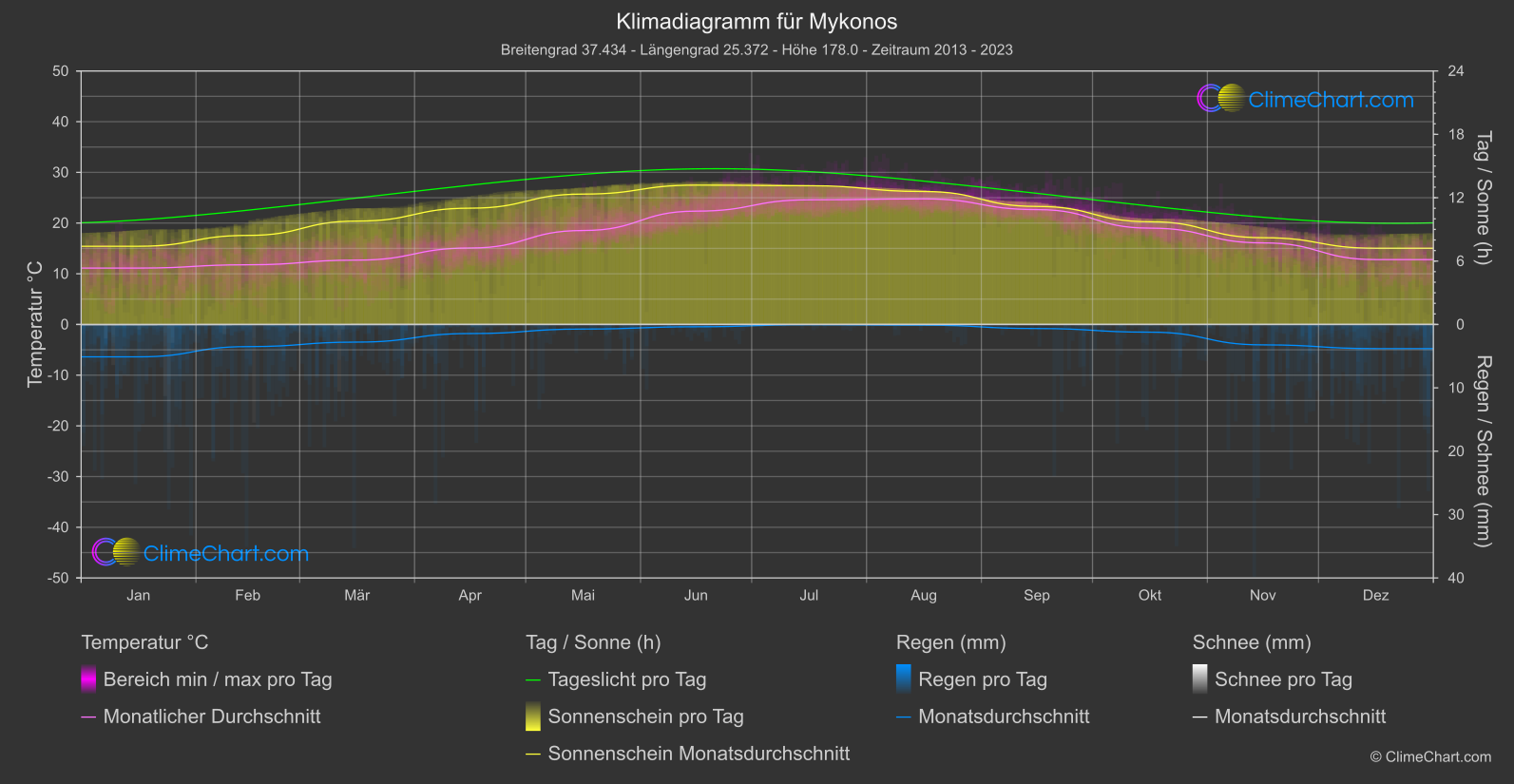 Klimadiagramm: Mykonos (Griechenland)