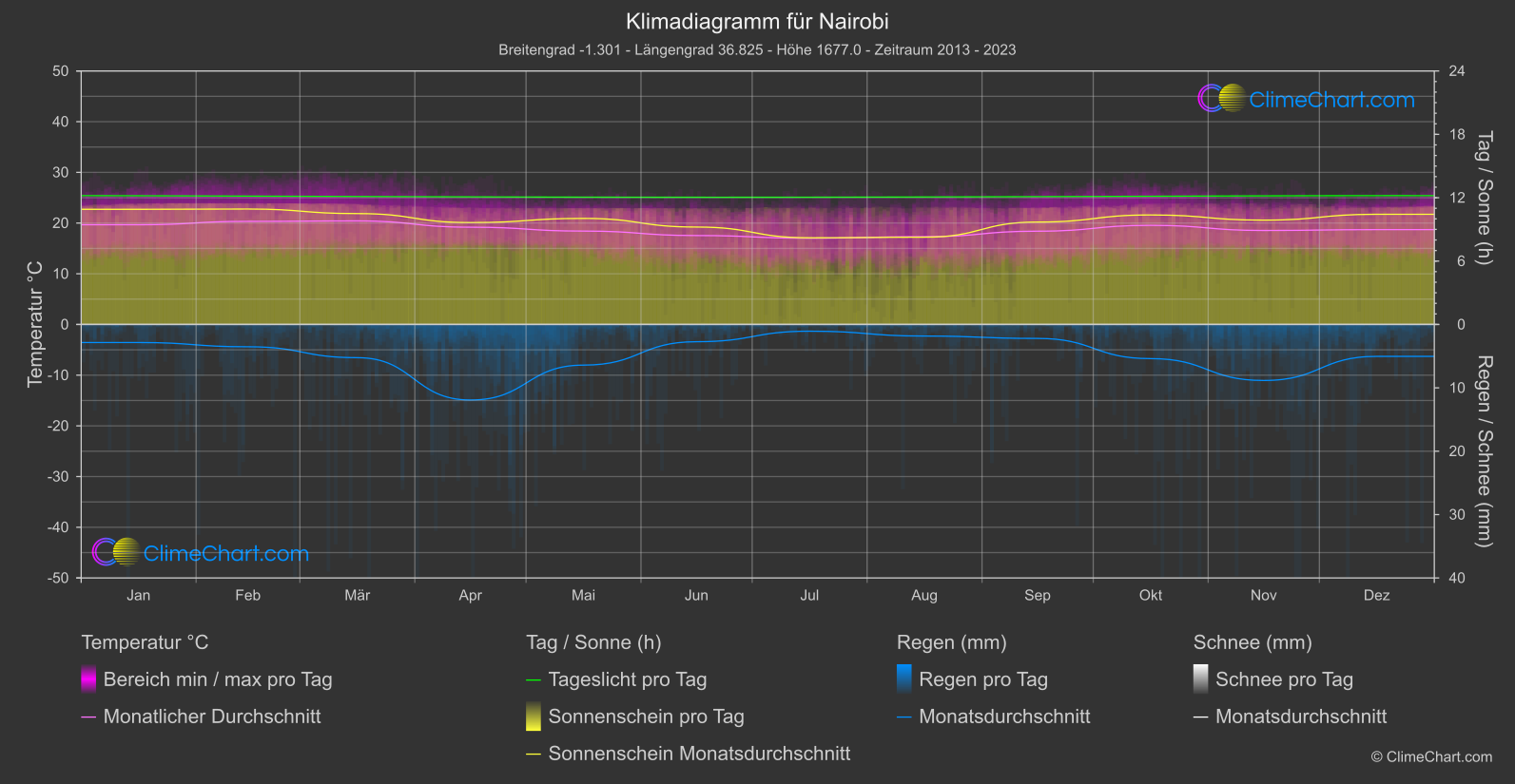 Klimadiagramm: Nairobi (Kenia)