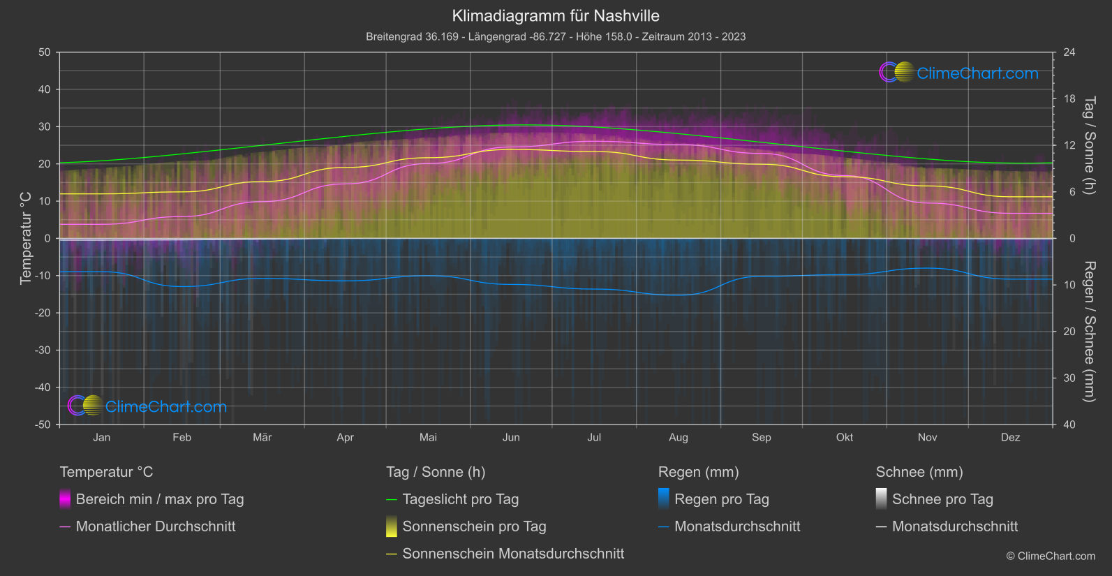 Klimadiagramm: Nashville (USA)