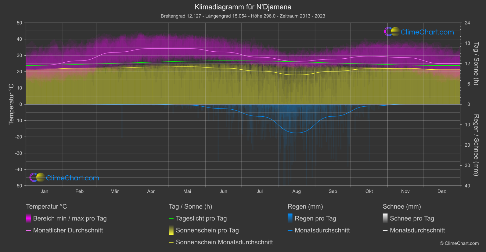 Klimadiagramm: N'Djamena (Tschad)