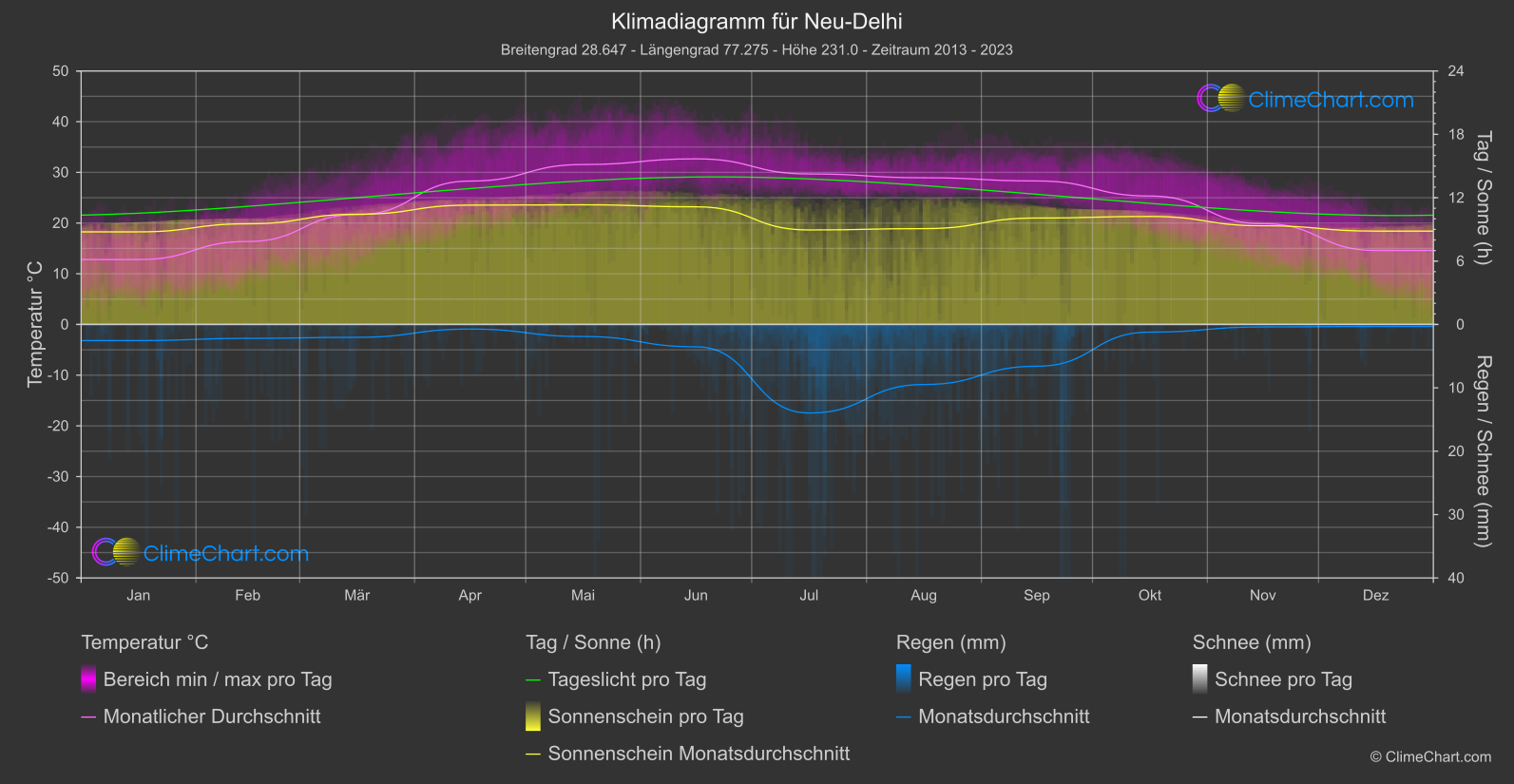 Klimadiagramm: Neu-Delhi (Indien)