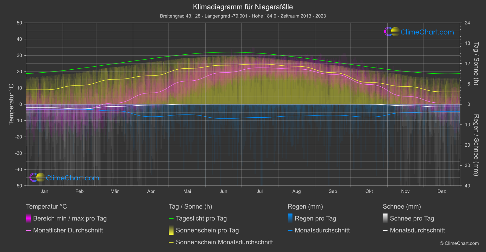 Klimadiagramm: Niagarafälle (Kanada)